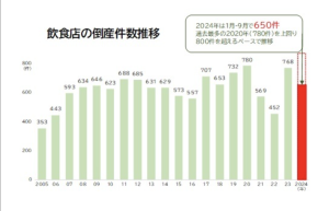 スクリーンショット-2024-10-08-12.04.27-300x193 飲食店の倒産が過去最多ペース、特に居酒屋とラーメン店で競争激化