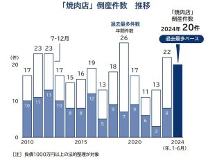 焼肉店-倒産-300x228 焼肉店の倒産が倍増、過去最多に　輸入牛肉や野菜の高騰が直撃