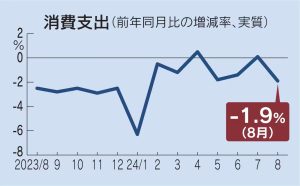 総務省-300x186 8月の実質消費支出が1.9%減、物価高と人手不足による倒産ラッシュの影響が深刻化
